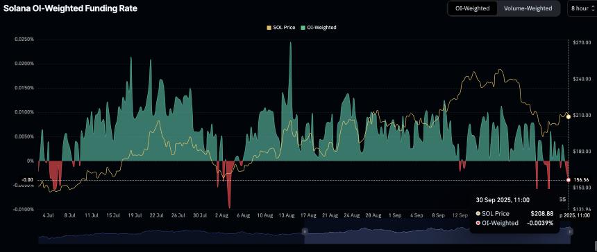Solana价格分析:DeFi TVL与融资利率齐跌,SOL或跌破200美元大关