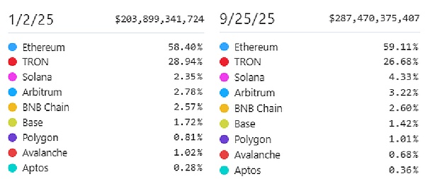稳定币开始批量涌入 但是USD1和Tron快不行了？