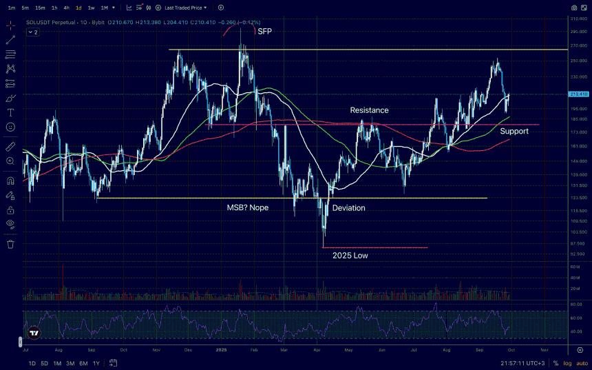  九月底SOL USD技术分析 