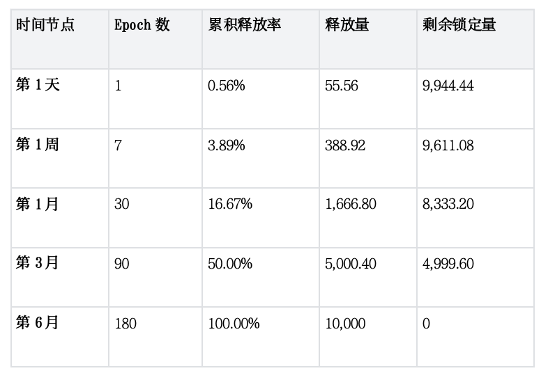Gonka奖励机制全解析：如何成为顶级AI矿工