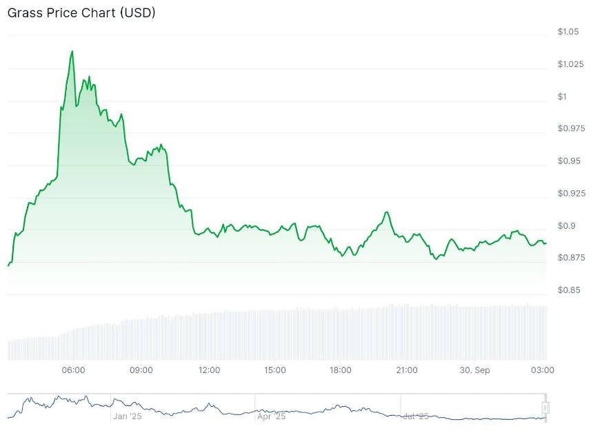 GRASS Crypto飙升20%，SUPER大涨35%：谁是最佳新加密货币投资选择？