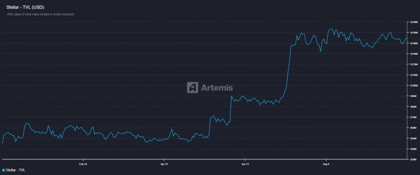  恒星币价格预测：随着 TVL 上升、看跌势头减弱，XLM 有望突破 