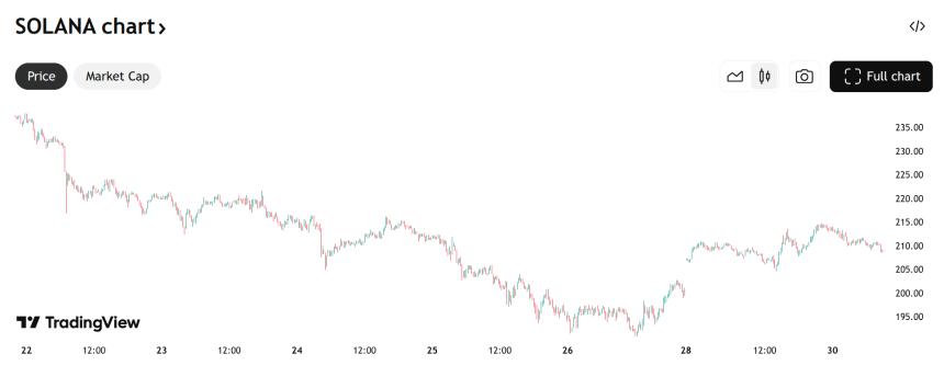 SEC 即将公布 Solana ETF 决定：Snorter 代币 ($SNORT) 或成下一个千倍潜力加密资产