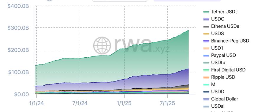 TradFi与DeFi融合加速：稳定币市值逼近3000亿美元大关