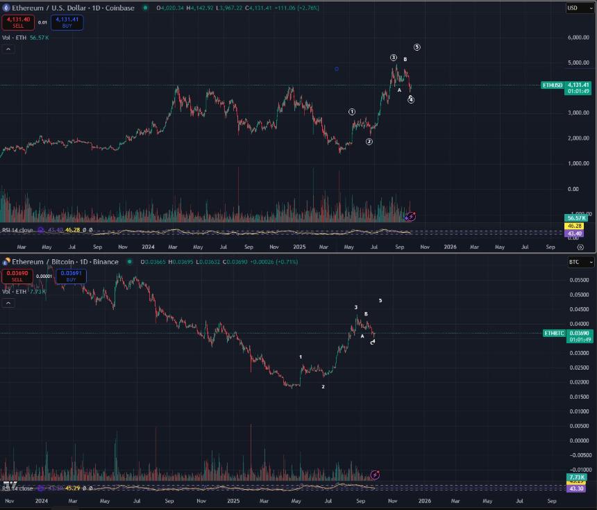 分析师预测以太坊将创新高，特斯拉市值或达数万亿美元
