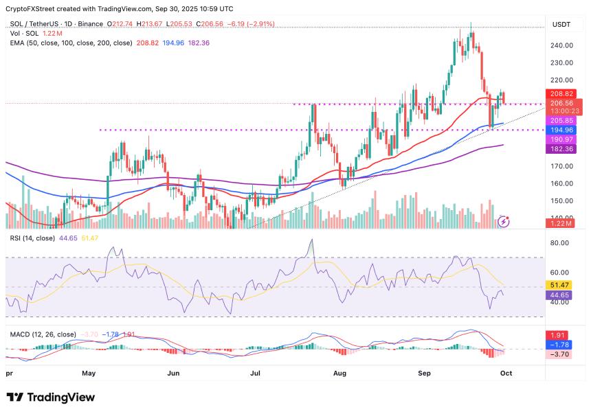Solana价格分析:DeFi TVL与融资利率齐跌,SOL或跌破200美元大关