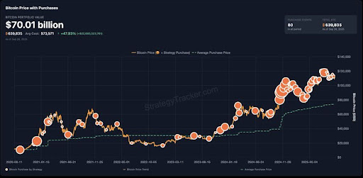迈克尔·塞勒重启比特币追踪器或预示MicroStrategy将再度购入BTC