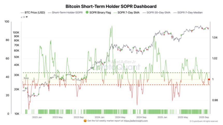 比特币短期持有者（按成本计算）：SOPR 为 1 表明市场均衡