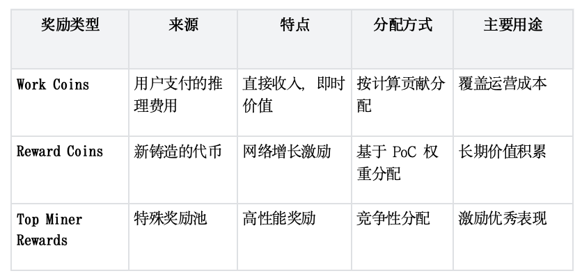 Gonka奖励机制全解析：如何成为顶级AI矿工