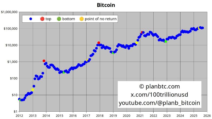 量化分析师 PlanB 表示,比特币目前处于“无可挽回”的境地,类似于 2020 年、2017 年和 2013 年的牛市