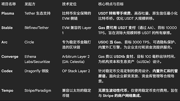 稳定币「造链潮」：从公链出走 专属 L1/L2 背后的万亿结算权之争