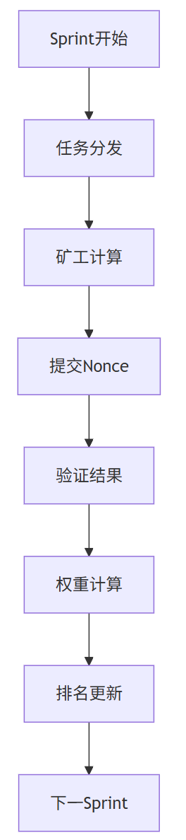 Gonka奖励机制全解析：如何成为顶级AI矿工