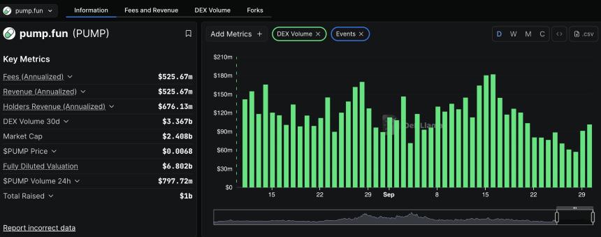 Pump.fun价格预测：技术面强劲与收入反弹助力PUMP触底回升