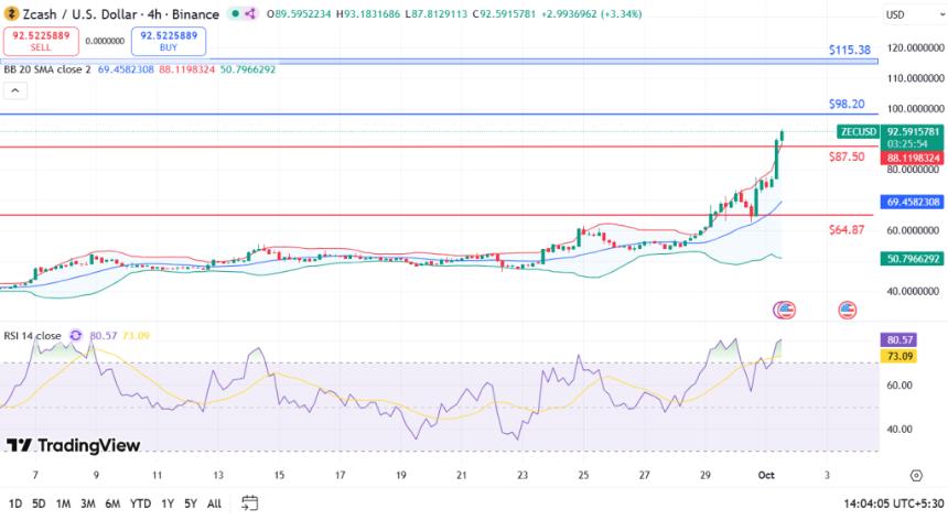  ZCash 价格飙升 31% – 是什么推动了突破性上涨？ 