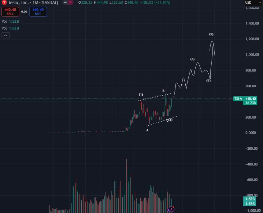 交易员预测特斯拉 (TSLA) 将爆发性上涨，并披露另外两只低调的股票