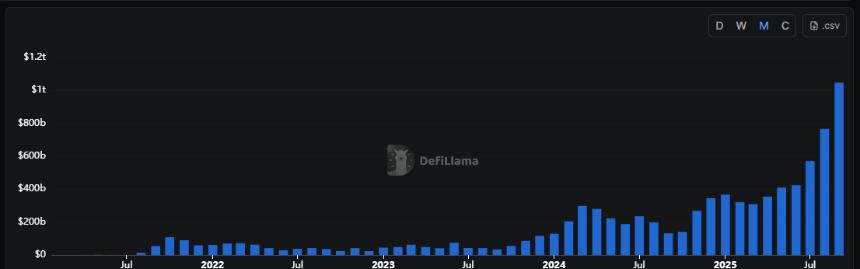 去中心化交易所Hyperliquid、Aster等在短短一个月内就实现了1,047,000,000,000美元的永续期货交易