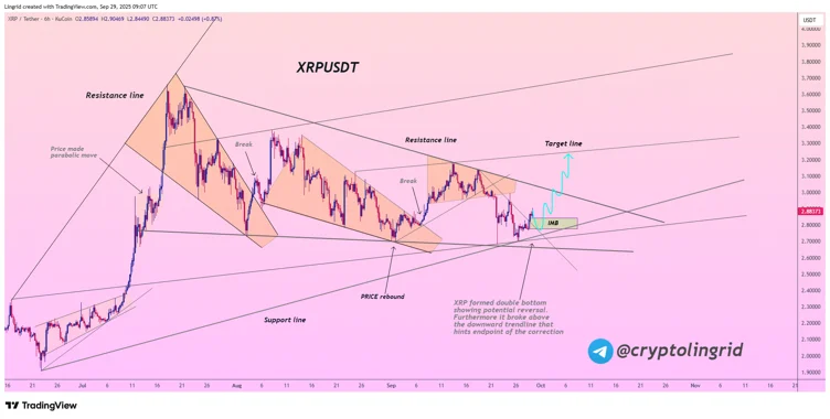 1100万XRP离开Upbit——双底构成重大走势