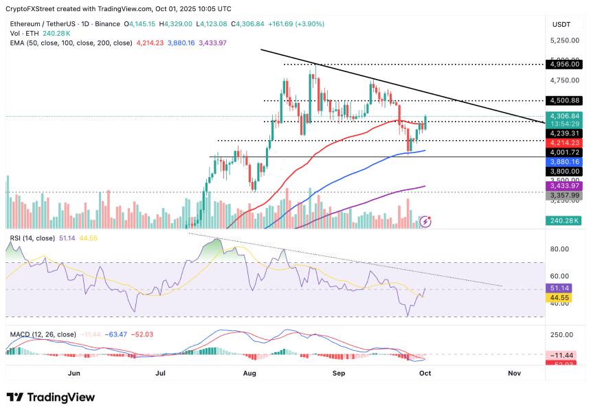 ETH/USDT 日线图