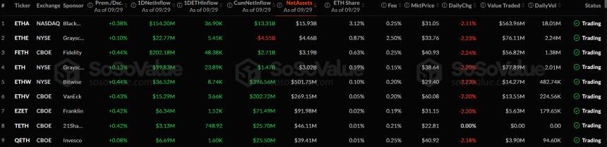 以太坊价格分析：5.47亿美元ETF资金流入未能突破关键阻力