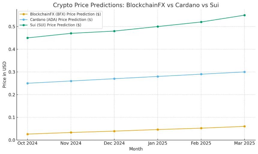  加密货币价格预测：BlockchainFX 为何能在 2025 年超越 Cardano 和 Sui 