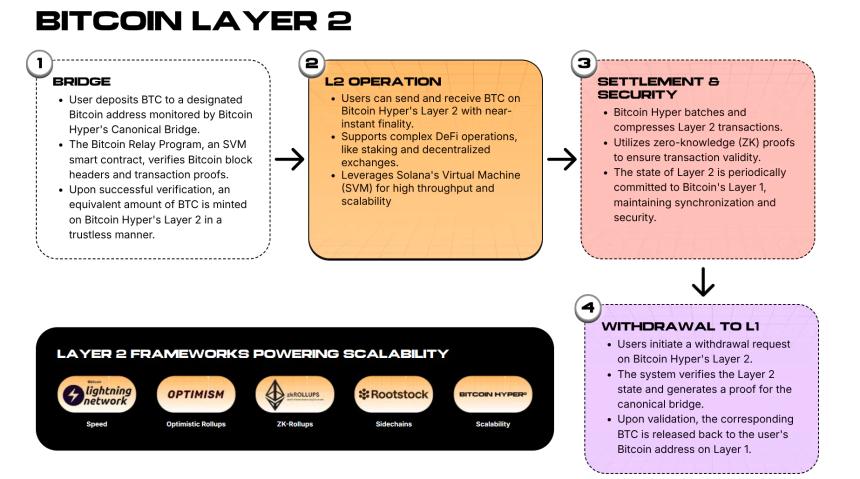 Starknet推出BTC质押功能，而Bitcoin Hyper致力于全面释放比特币潜力