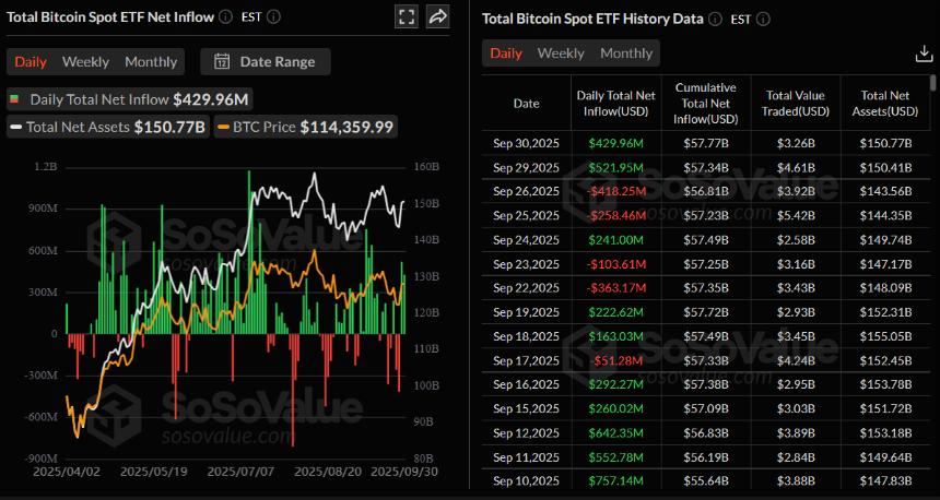 比特币价格预测：BTC 在第三季度表现良好后维持在 114,000 美元以上