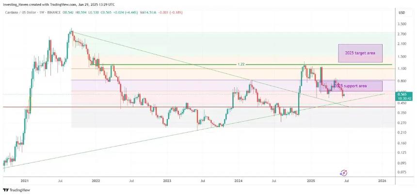  加密货币价格预测：BlockchainFX 为何能在 2025 年超越 Cardano 和 Sui 
