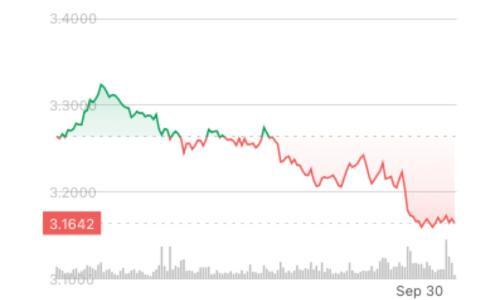 1.44亿美元代币解锁触发市场抛售,SUI价格下跌3%