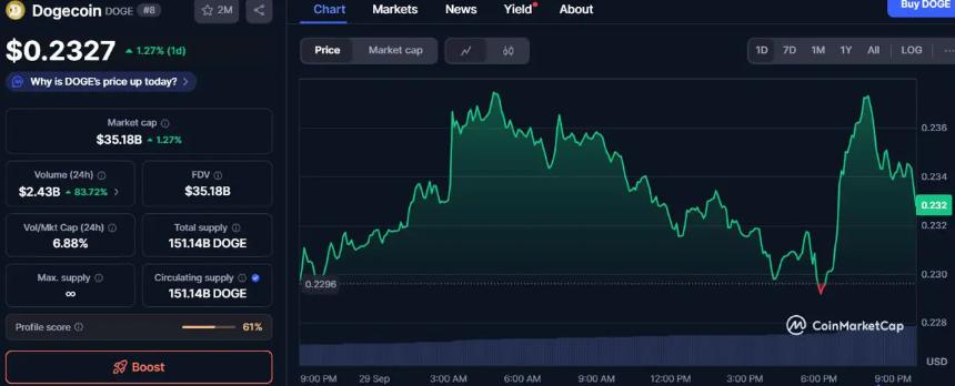 狗狗币、Pepe 或 MAGAX：预计为早期投资者带来超过 100 倍的收益