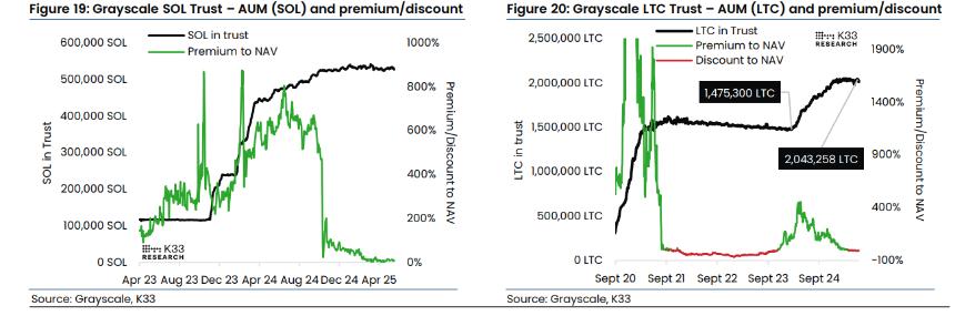 若山寨币 ETF 获批，做多 Solana 与做空莱特币或成热门交易策略：K33 分析