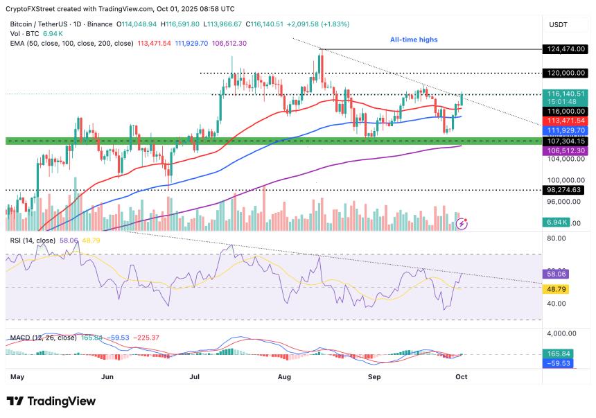 BTC/USDT 日线图