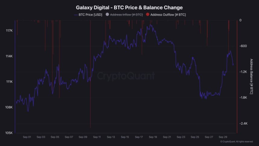 Galaxy Digital比特币销售持续进行：1,190枚比特币转入币安