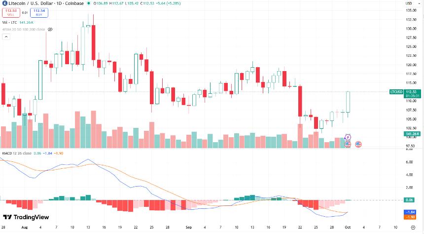 莱特币价格走势分析：政府停摆是否影响 Canary 莱特币 ETF 上市？Hyper 引领市场热潮，LTC 涨幅达 5%