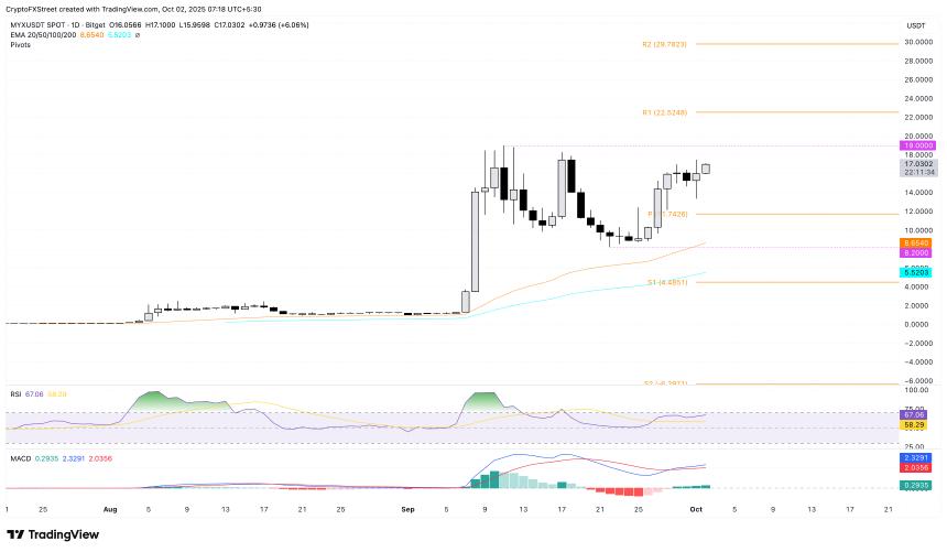  加密货币涨幅居前：Zcash 受灰度信托基金推动上涨，DeXe 和 MYX Finance 也纷纷跟进 