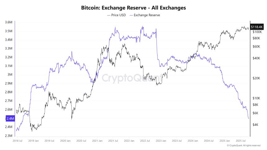 比特币价格预测：美联储降息乐观情绪加剧风险偏好，BTC交易价格突破118,000美元