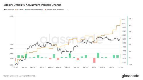 比特币挖矿难度创新高 哈希价格承压下滑