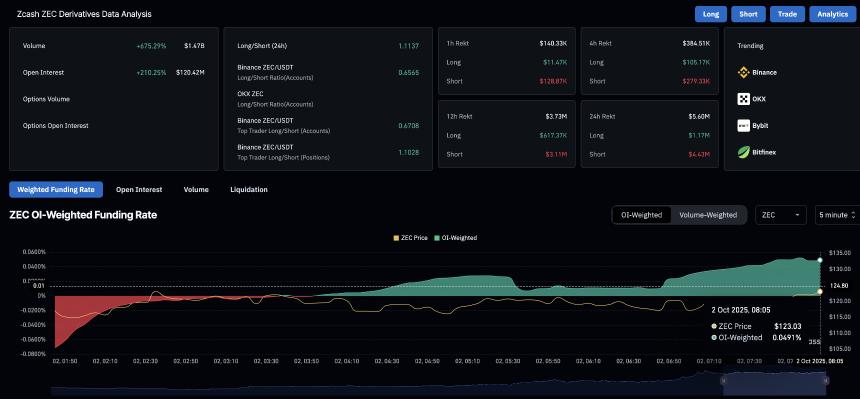  加密货币涨幅居前：Zcash 受灰度信托基金推动上涨，DeXe 和 MYX Finance 也纷纷跟进 