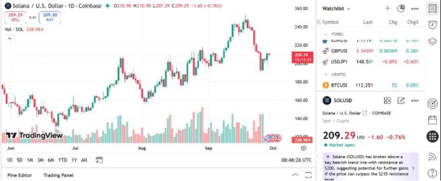 Solana价格预测：SOL ETF获批或将推动价格飙升逾400美元；MAGAX成功进入第三阶段