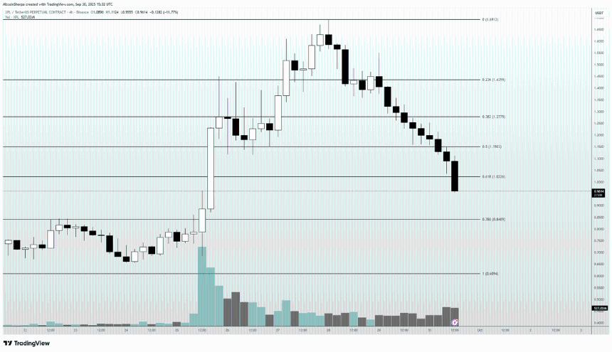  经济学家 Alex Krüger 表示，预计 One BNB Chain 生态系统山寨币将强劲上涨 