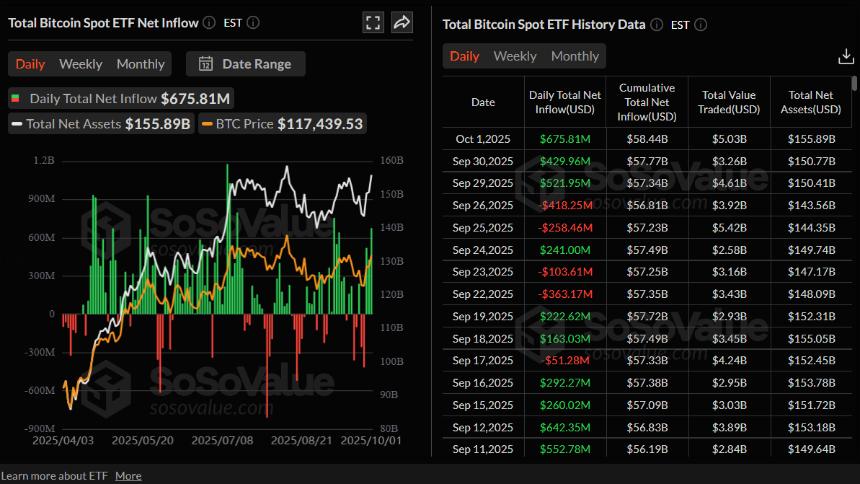 比特币价格预测：美联储降息乐观情绪加剧风险偏好，BTC交易价格突破118,000美元