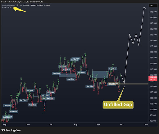 比特币瞄准117,000美元阻力位，但CME缺口填补或成短期阻碍