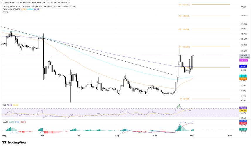  加密货币涨幅居前：Zcash 受灰度信托基金推动上涨，DeXe 和 MYX Finance 也纷纷跟进 