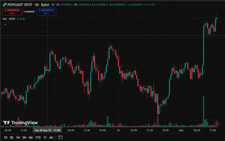 Pepe Coin再登加密趋势榜首 新兴PayFi项目Remittix紧随其后