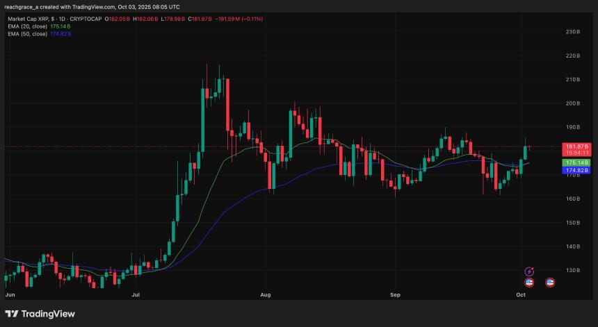 XRP价格回升至3美元，机构兴趣能否支撑其进一步上涨？