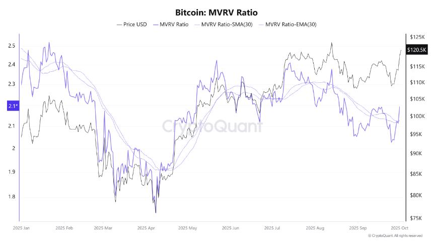 Bitcoin MVRV Ratio CryptoQuant