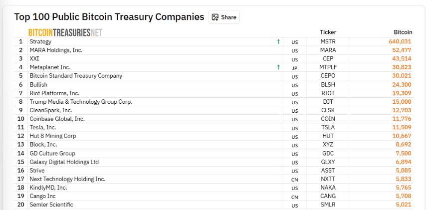  战略比特币储备超过主要银行和国家 