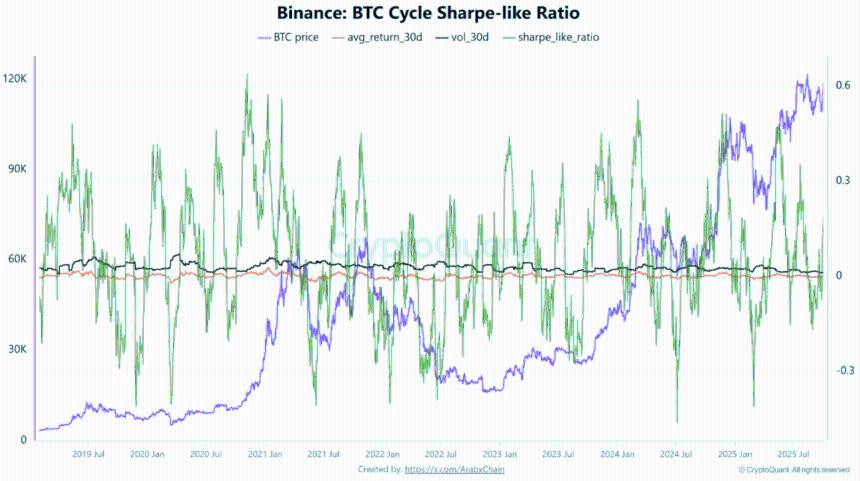 比特币夏普比率显示市场在119,000美元附近进入观望与积累阶段