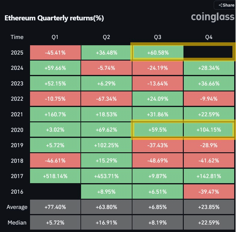 以太坊巨鲸慢慢回归 ETH 市场，哪些代币有望上涨 100 倍？