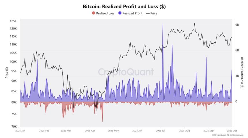 CryptoQuant 比特币已实现利润图表