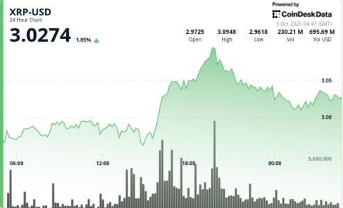 XRP 涨势延续：SBI 贷款计划与 ETF 审批预期推动价格上涨
